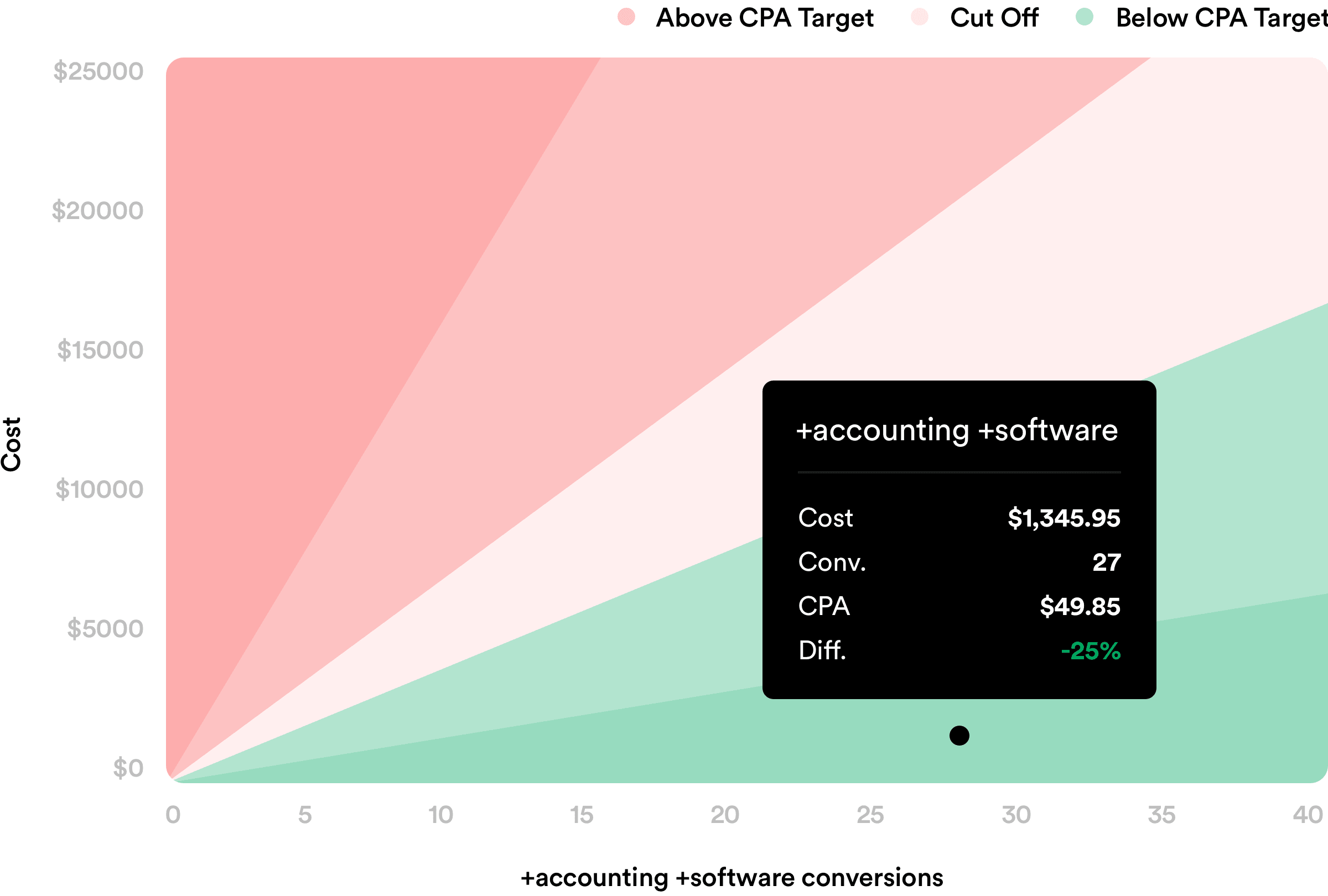 Google on sale keyword cost